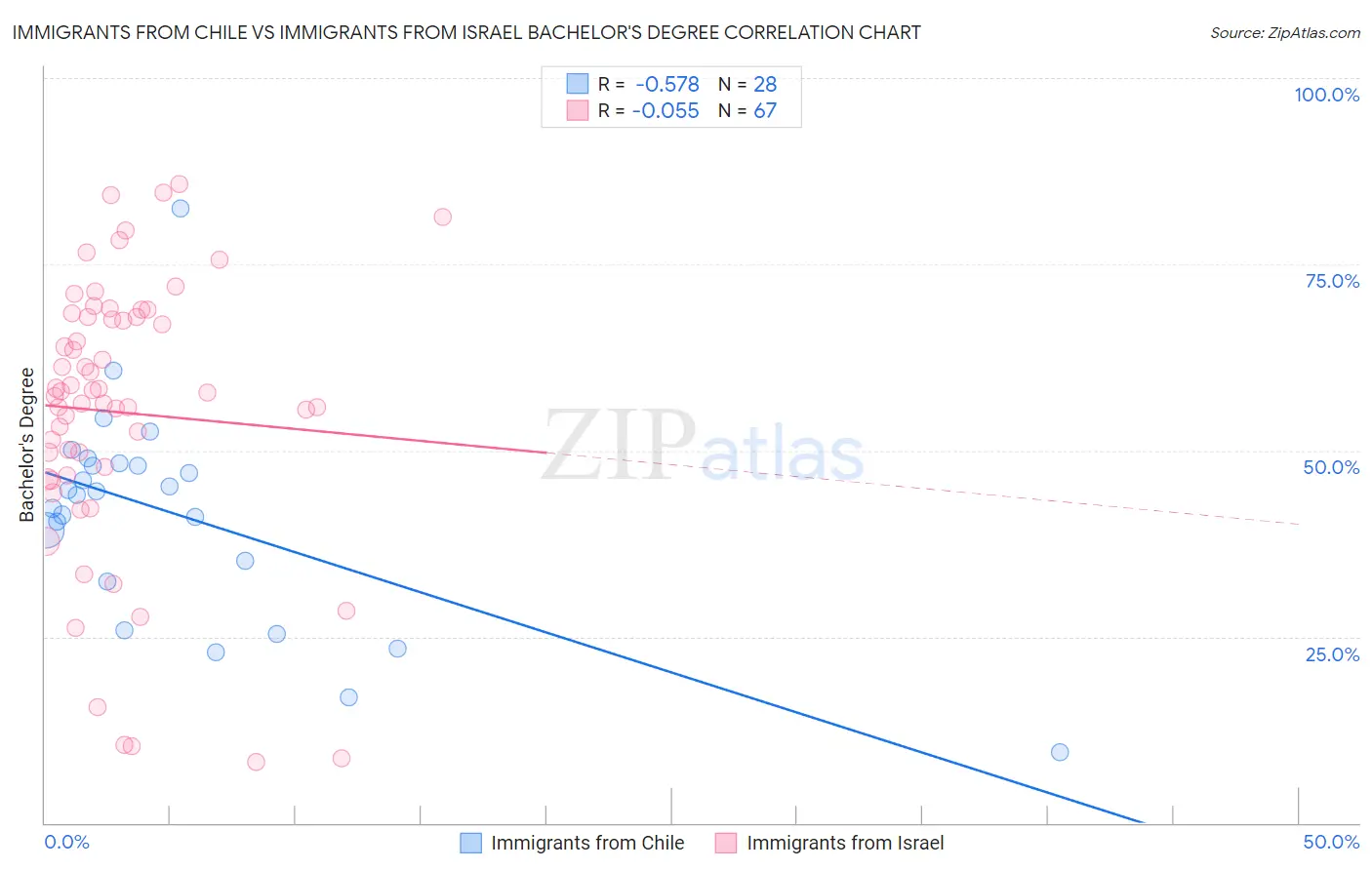 Immigrants from Chile vs Immigrants from Israel Bachelor's Degree