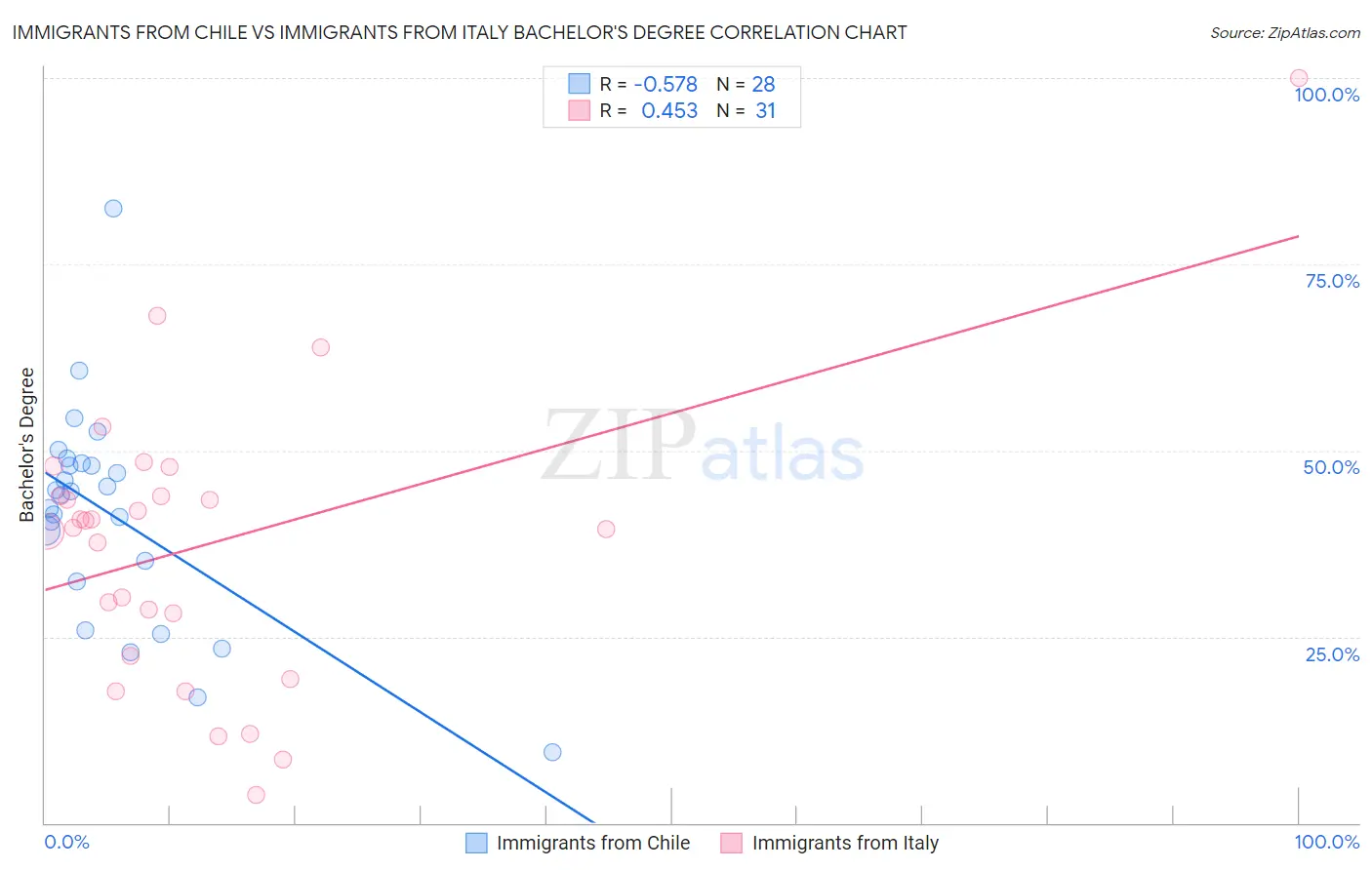 Immigrants from Chile vs Immigrants from Italy Bachelor's Degree