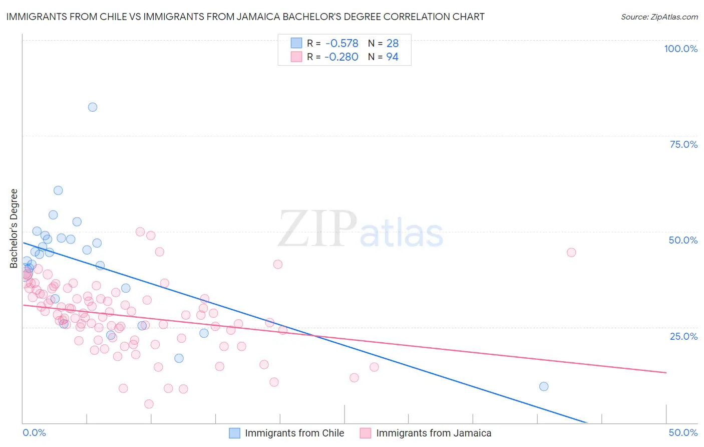 Immigrants from Chile vs Immigrants from Jamaica Bachelor's Degree