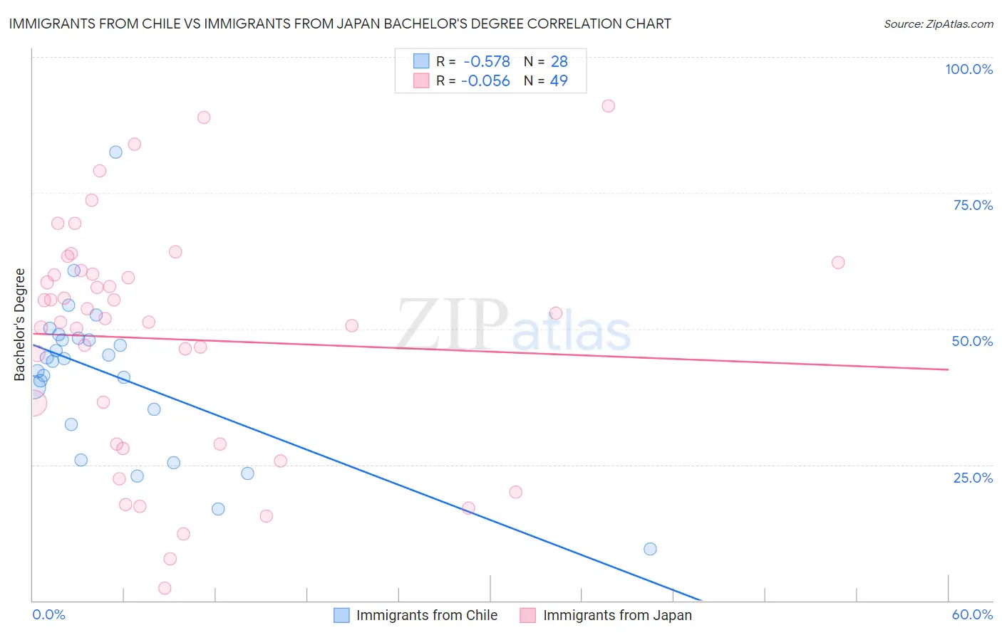 Immigrants from Chile vs Immigrants from Japan Bachelor's Degree