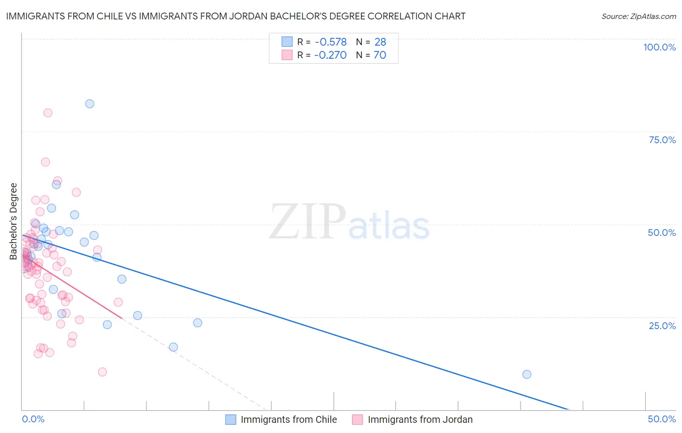 Immigrants from Chile vs Immigrants from Jordan Bachelor's Degree