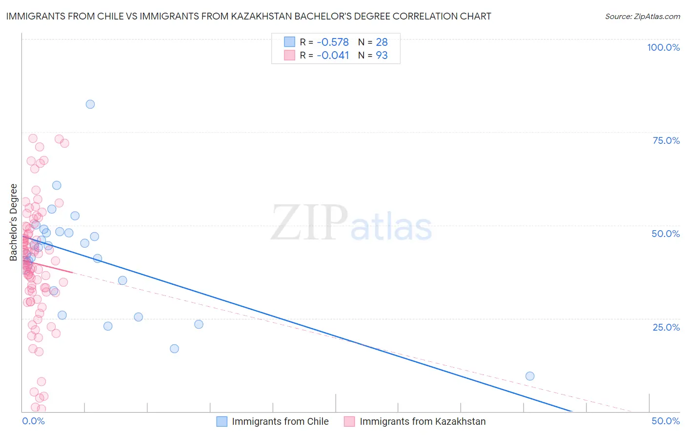 Immigrants from Chile vs Immigrants from Kazakhstan Bachelor's Degree