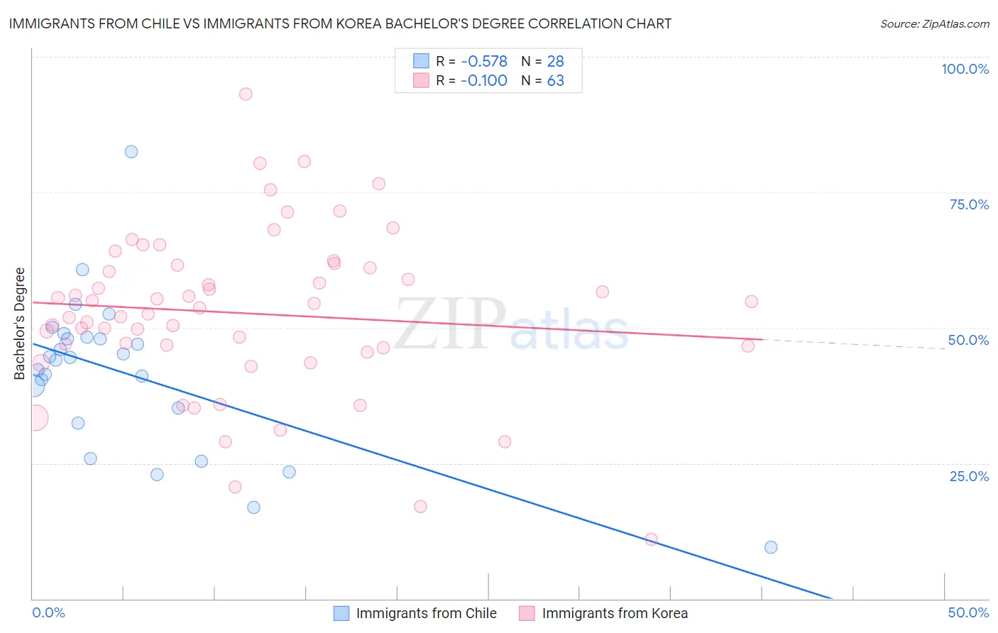 Immigrants from Chile vs Immigrants from Korea Bachelor's Degree