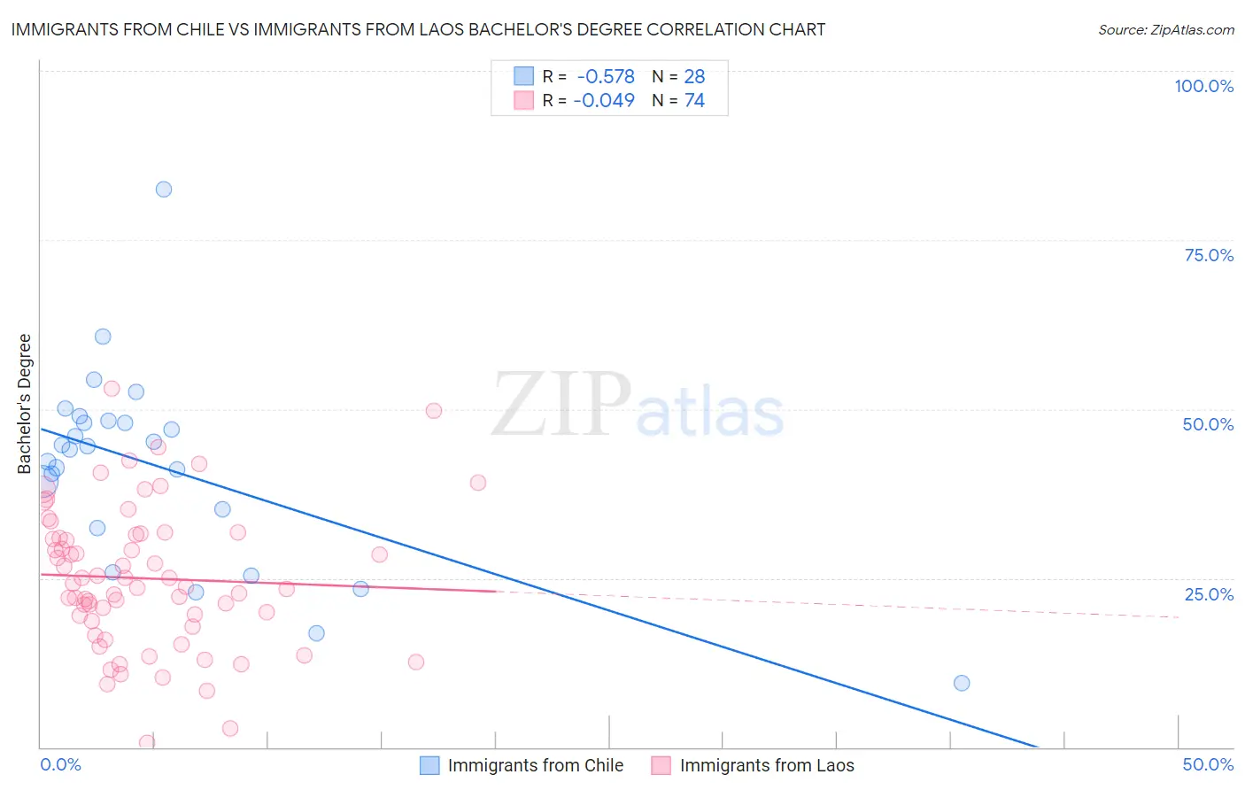 Immigrants from Chile vs Immigrants from Laos Bachelor's Degree