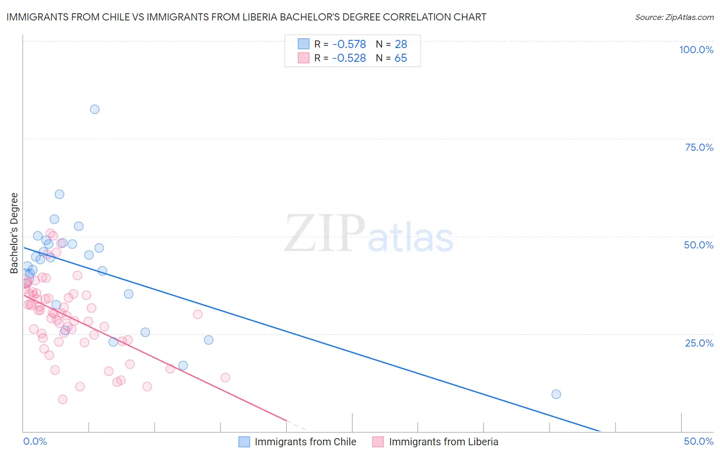 Immigrants from Chile vs Immigrants from Liberia Bachelor's Degree