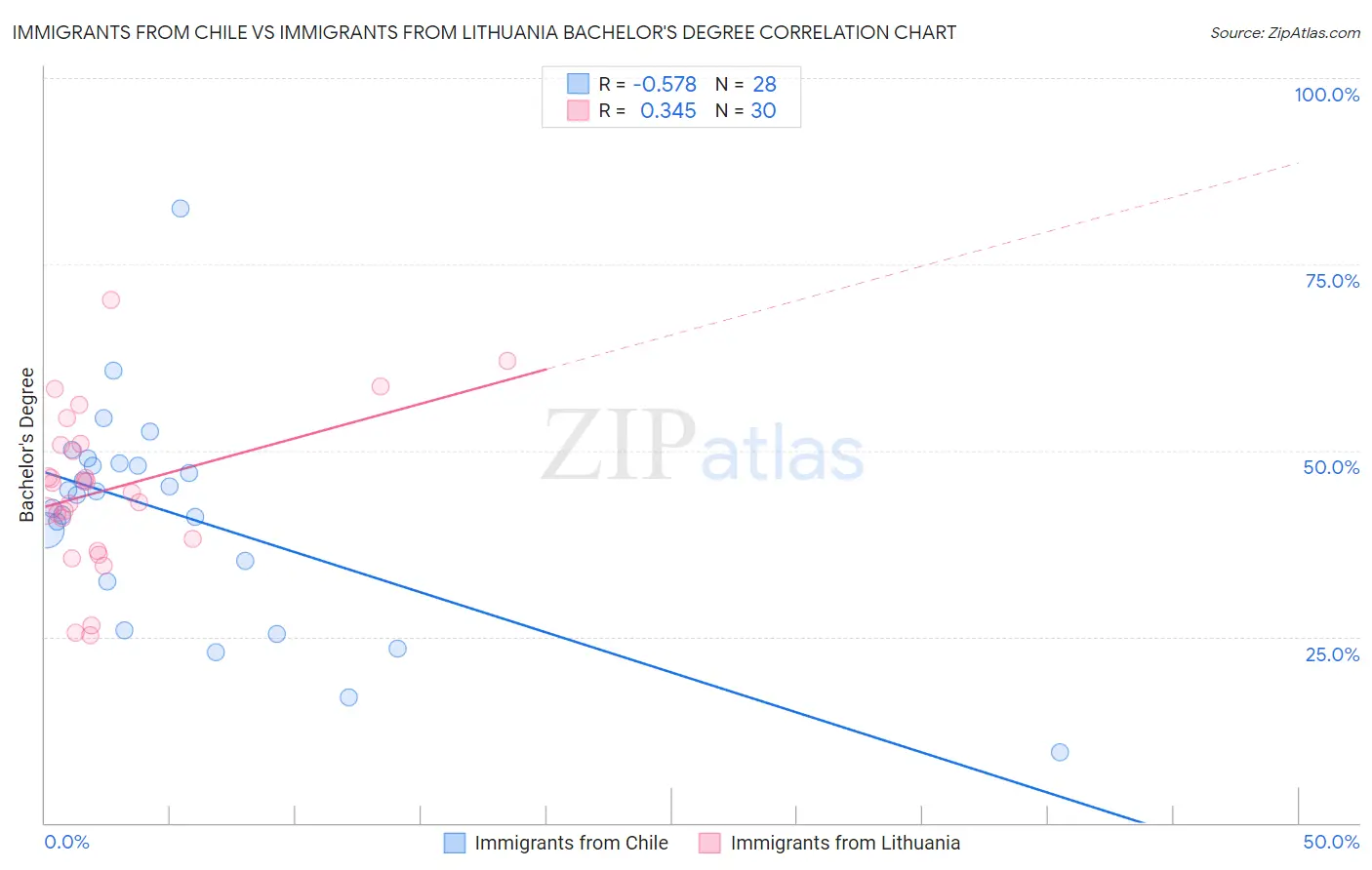 Immigrants from Chile vs Immigrants from Lithuania Bachelor's Degree