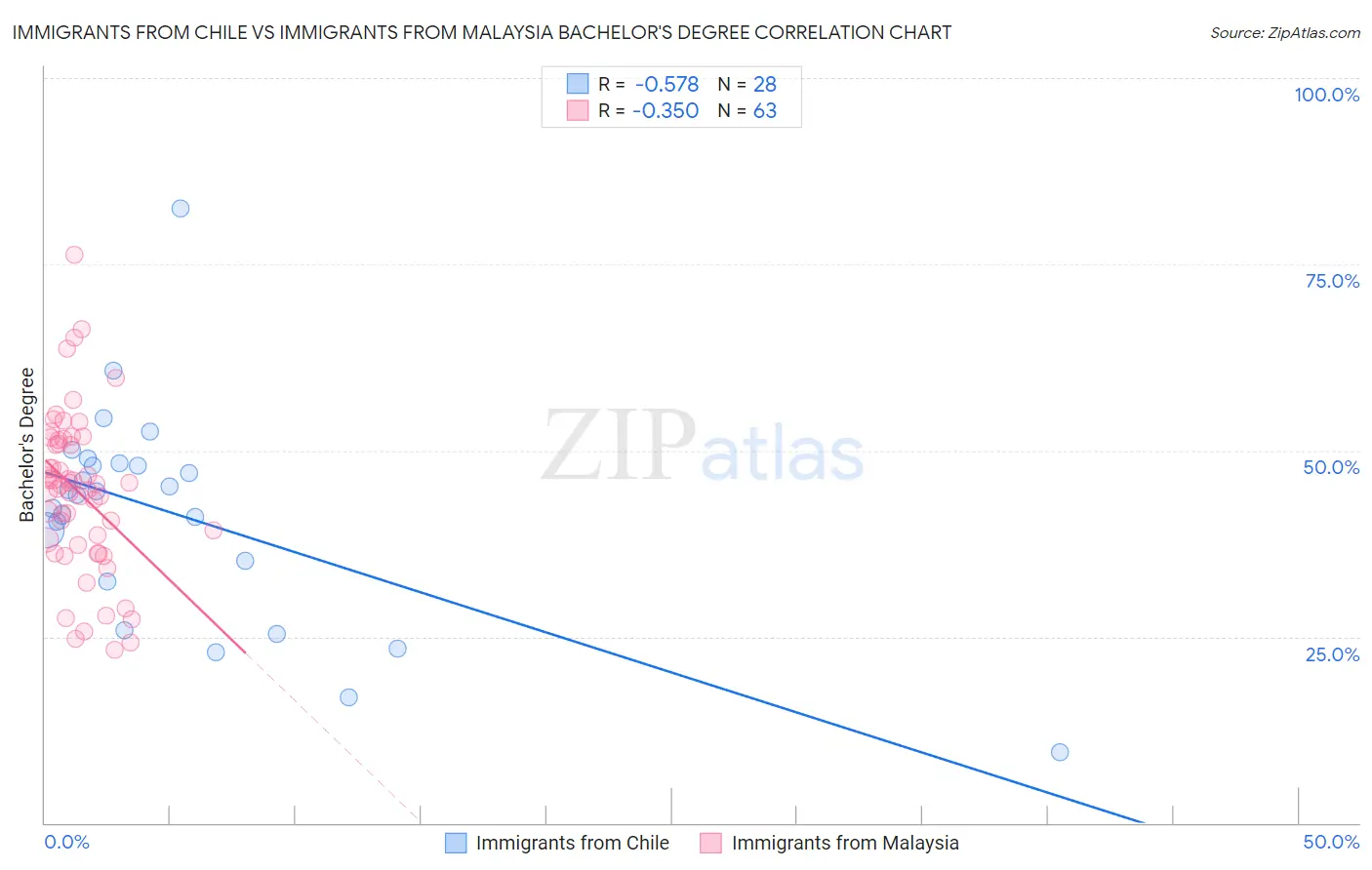 Immigrants from Chile vs Immigrants from Malaysia Bachelor's Degree