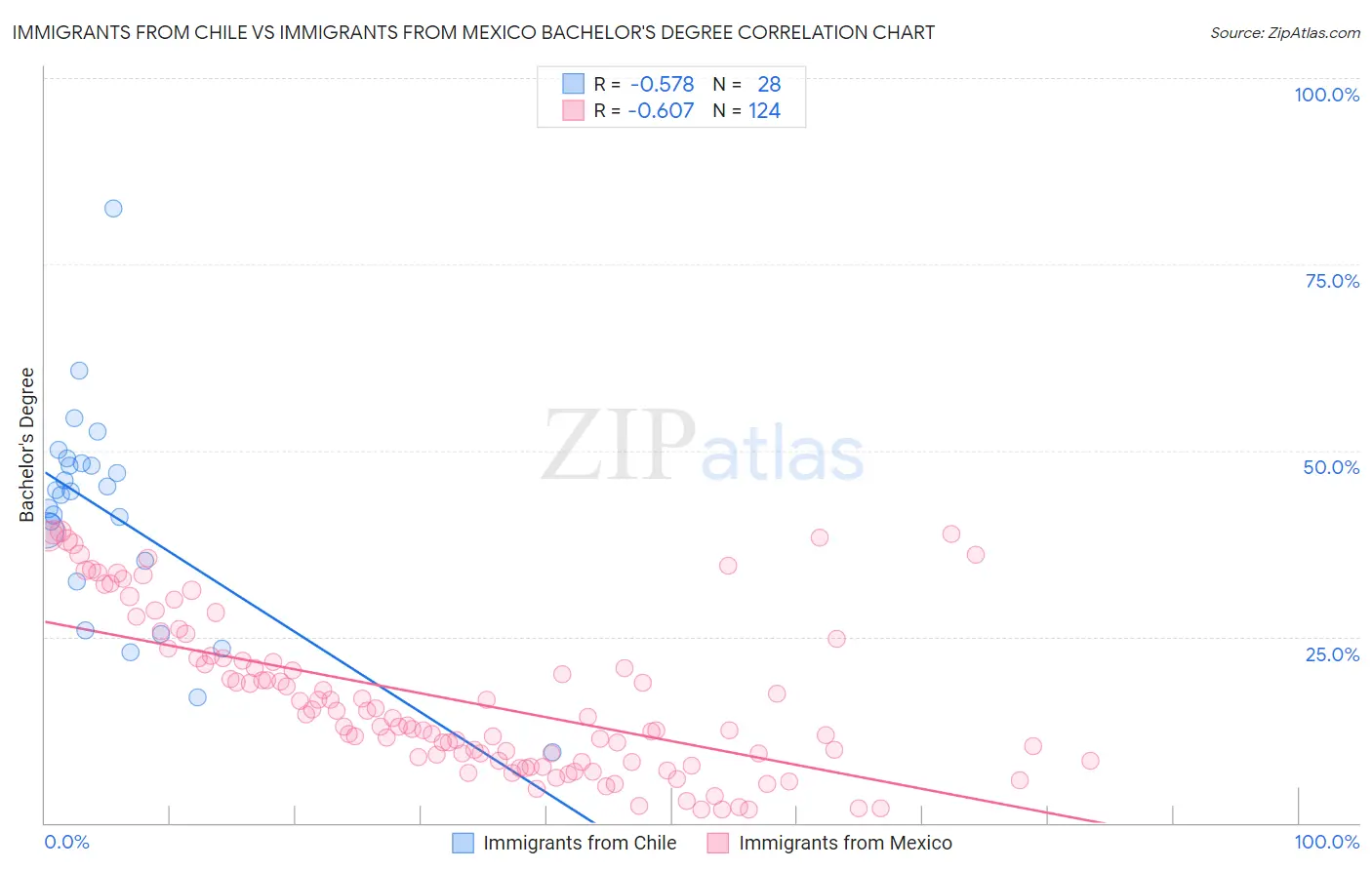 Immigrants from Chile vs Immigrants from Mexico Bachelor's Degree