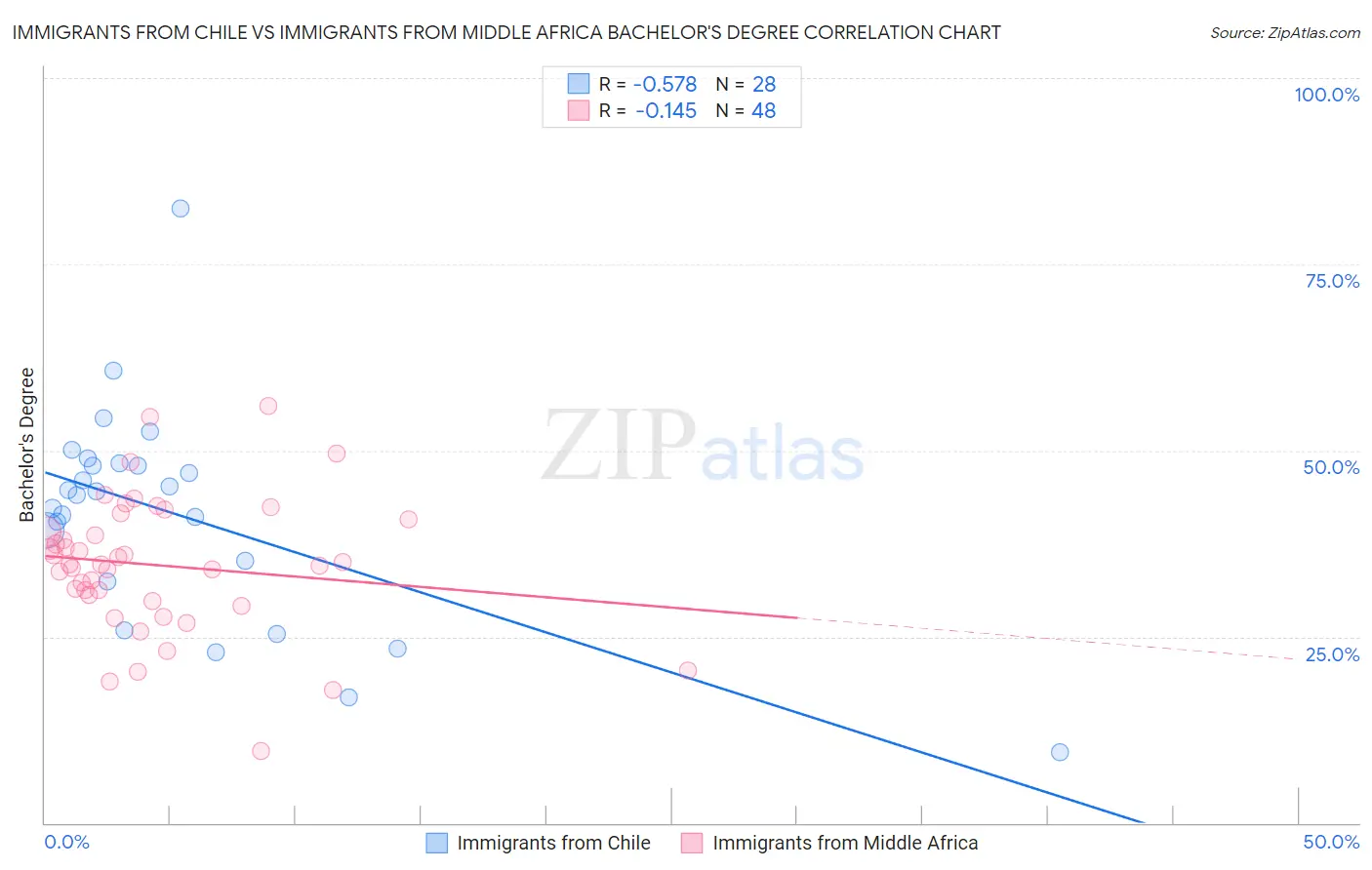 Immigrants from Chile vs Immigrants from Middle Africa Bachelor's Degree