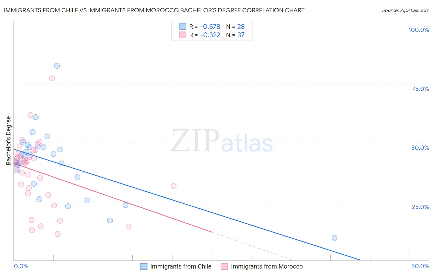 Immigrants from Chile vs Immigrants from Morocco Bachelor's Degree