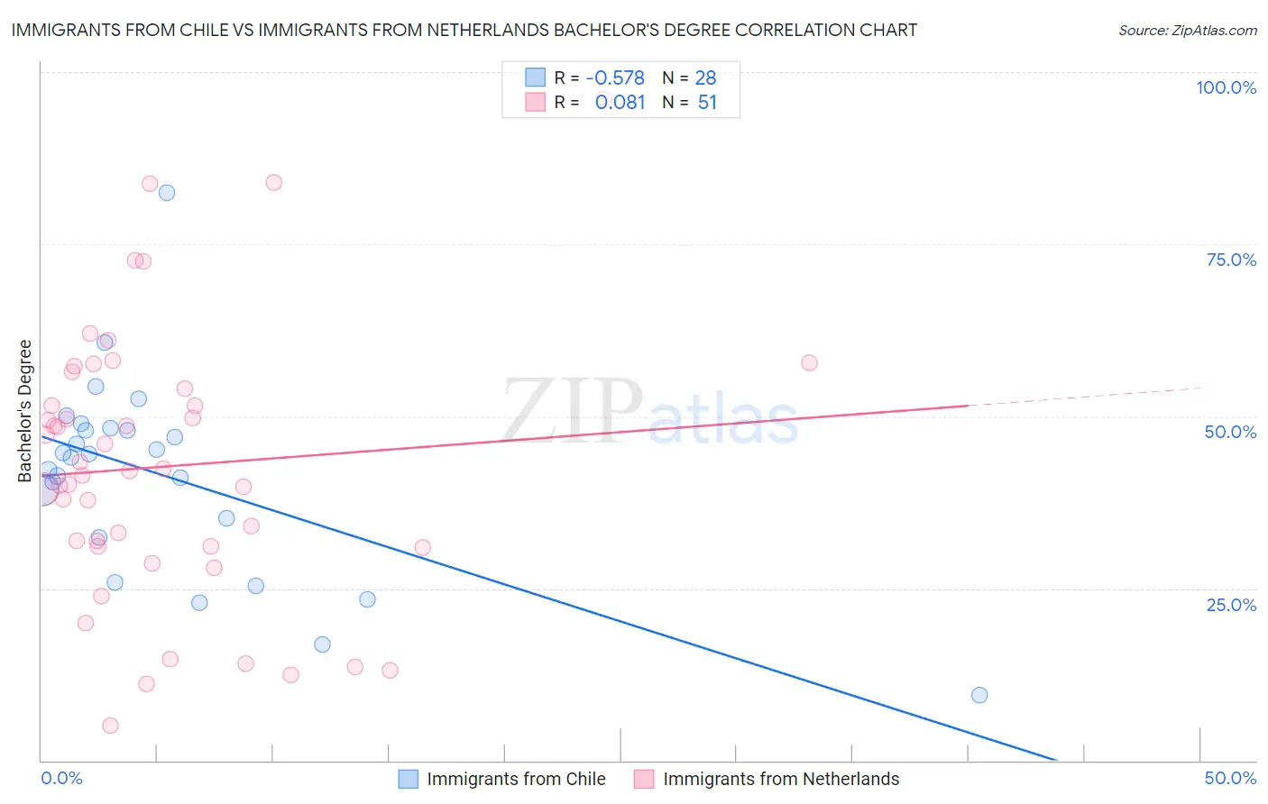 Immigrants from Chile vs Immigrants from Netherlands Bachelor's Degree