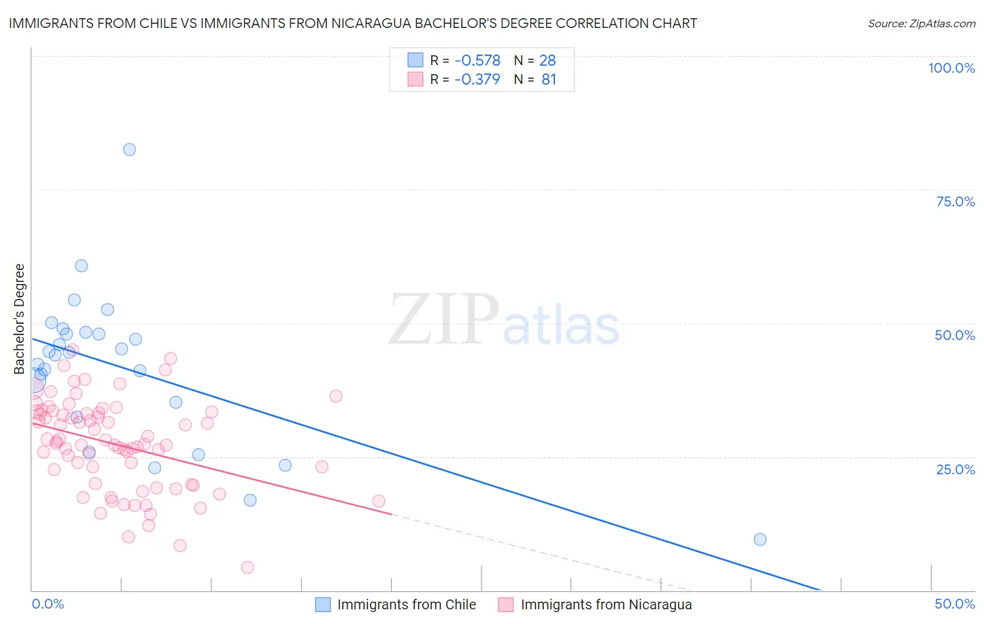 Immigrants from Chile vs Immigrants from Nicaragua Bachelor's Degree