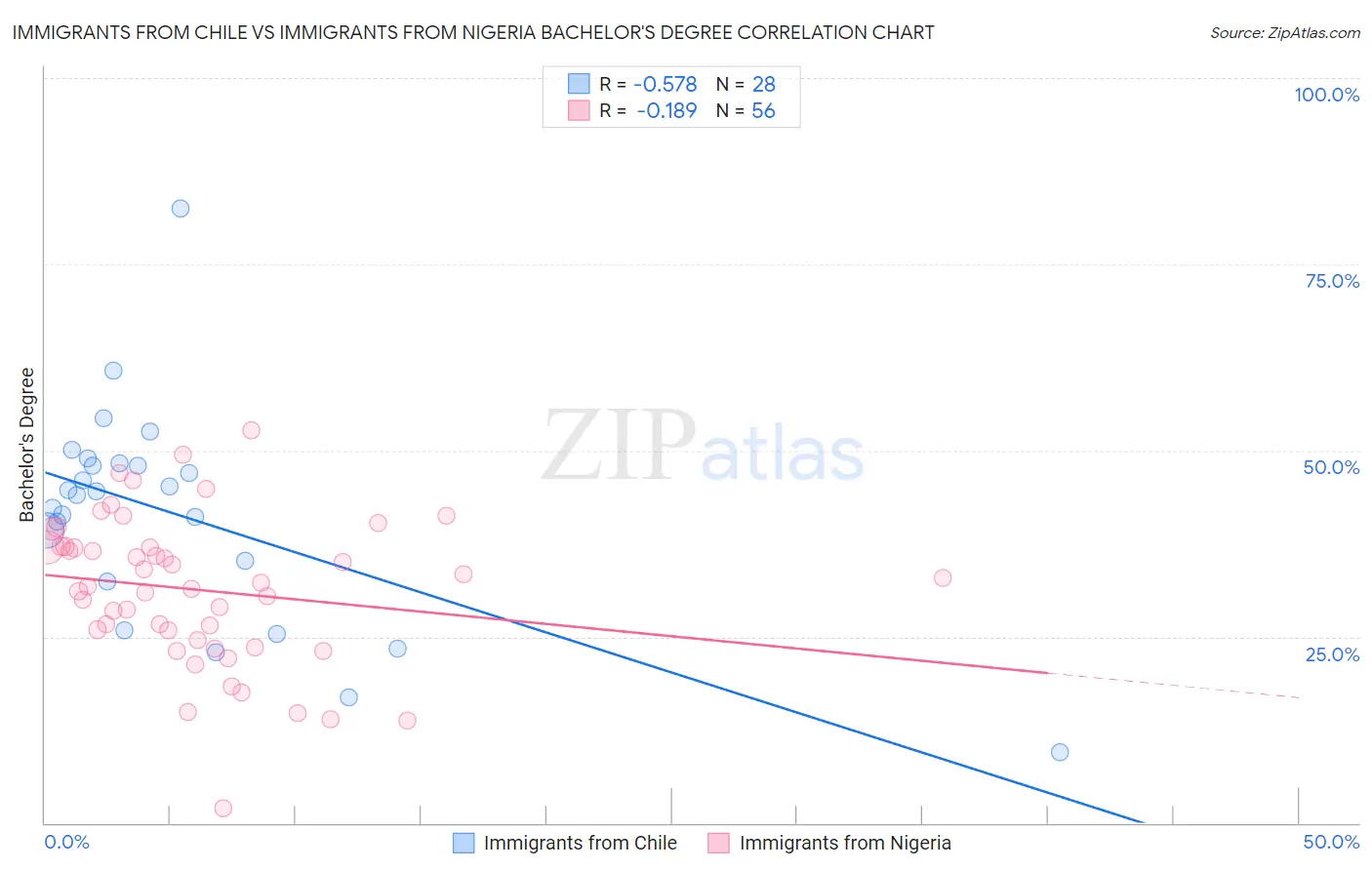 Immigrants from Chile vs Immigrants from Nigeria Bachelor's Degree
