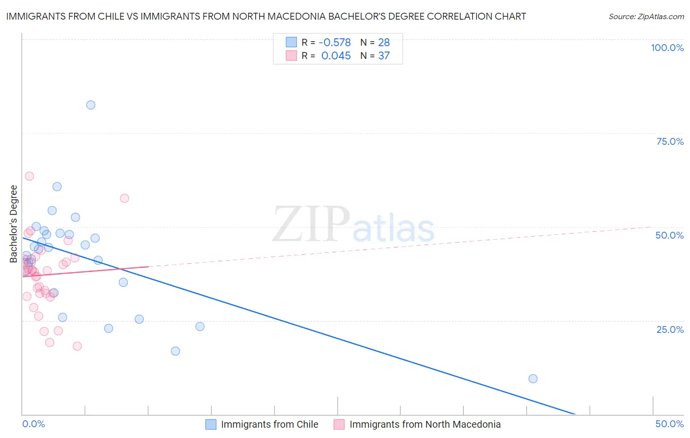 Immigrants from Chile vs Immigrants from North Macedonia Bachelor's Degree