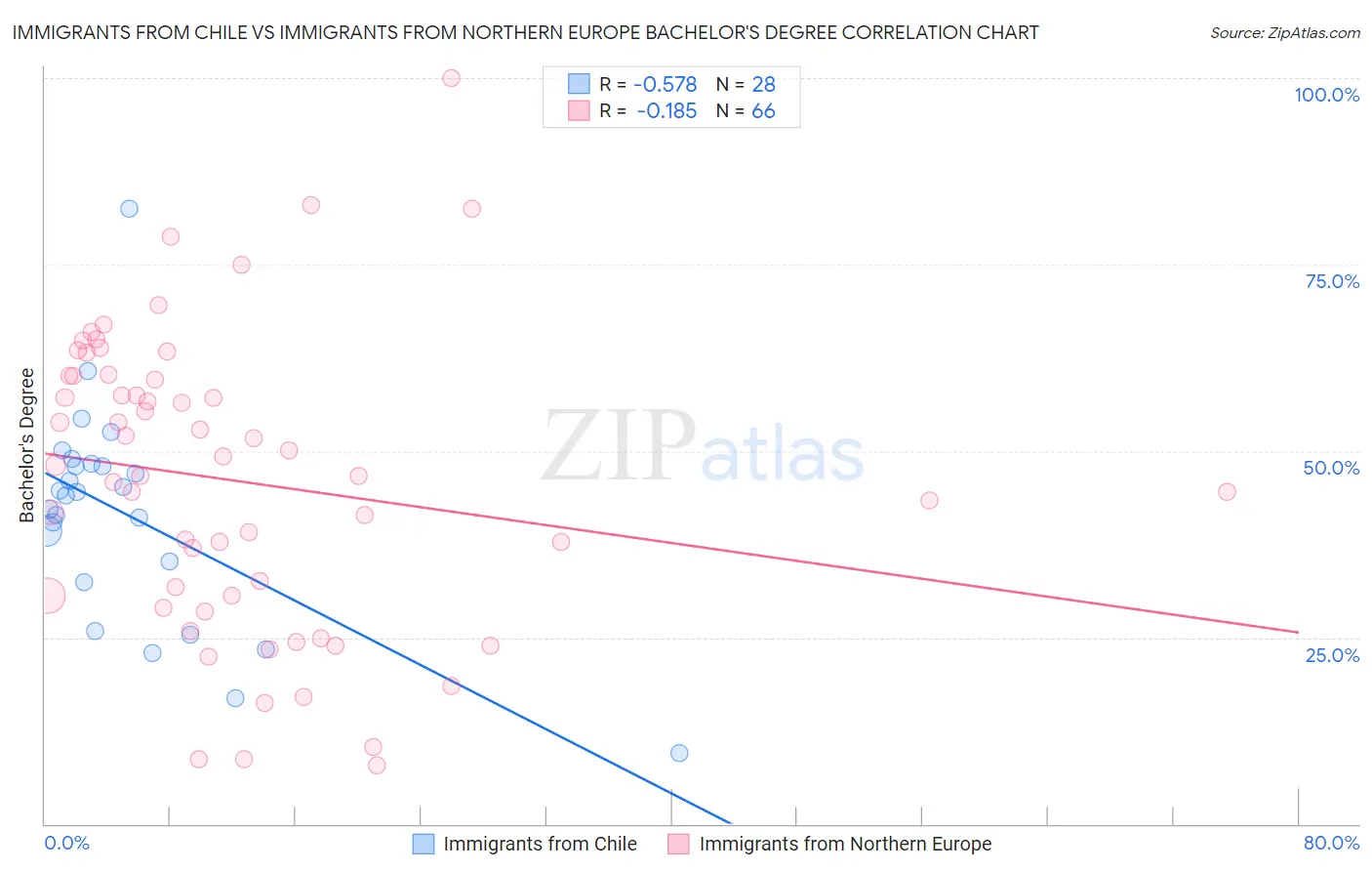 Immigrants from Chile vs Immigrants from Northern Europe Bachelor's Degree