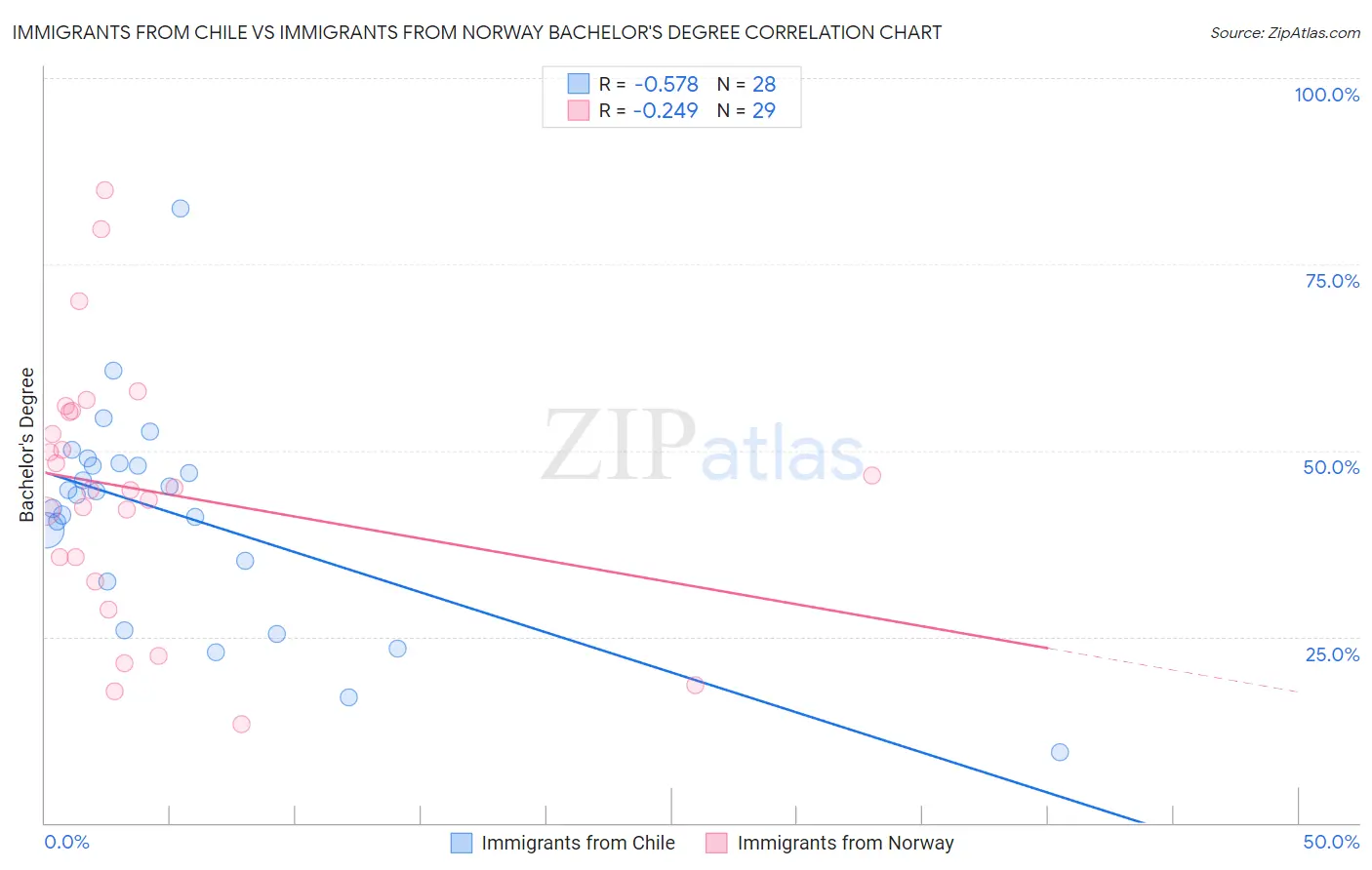 Immigrants from Chile vs Immigrants from Norway Bachelor's Degree