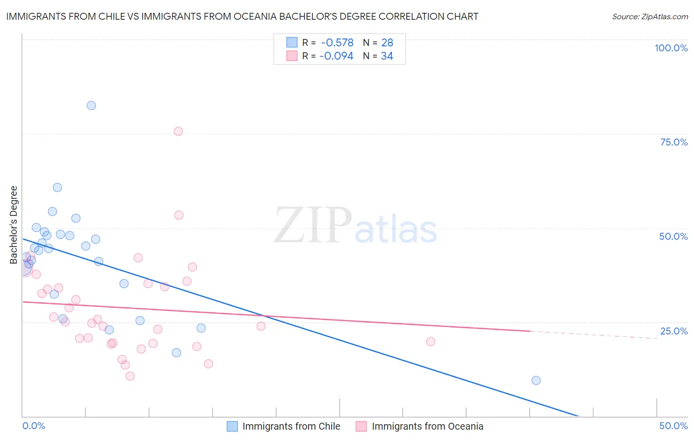 Immigrants from Chile vs Immigrants from Oceania Bachelor's Degree