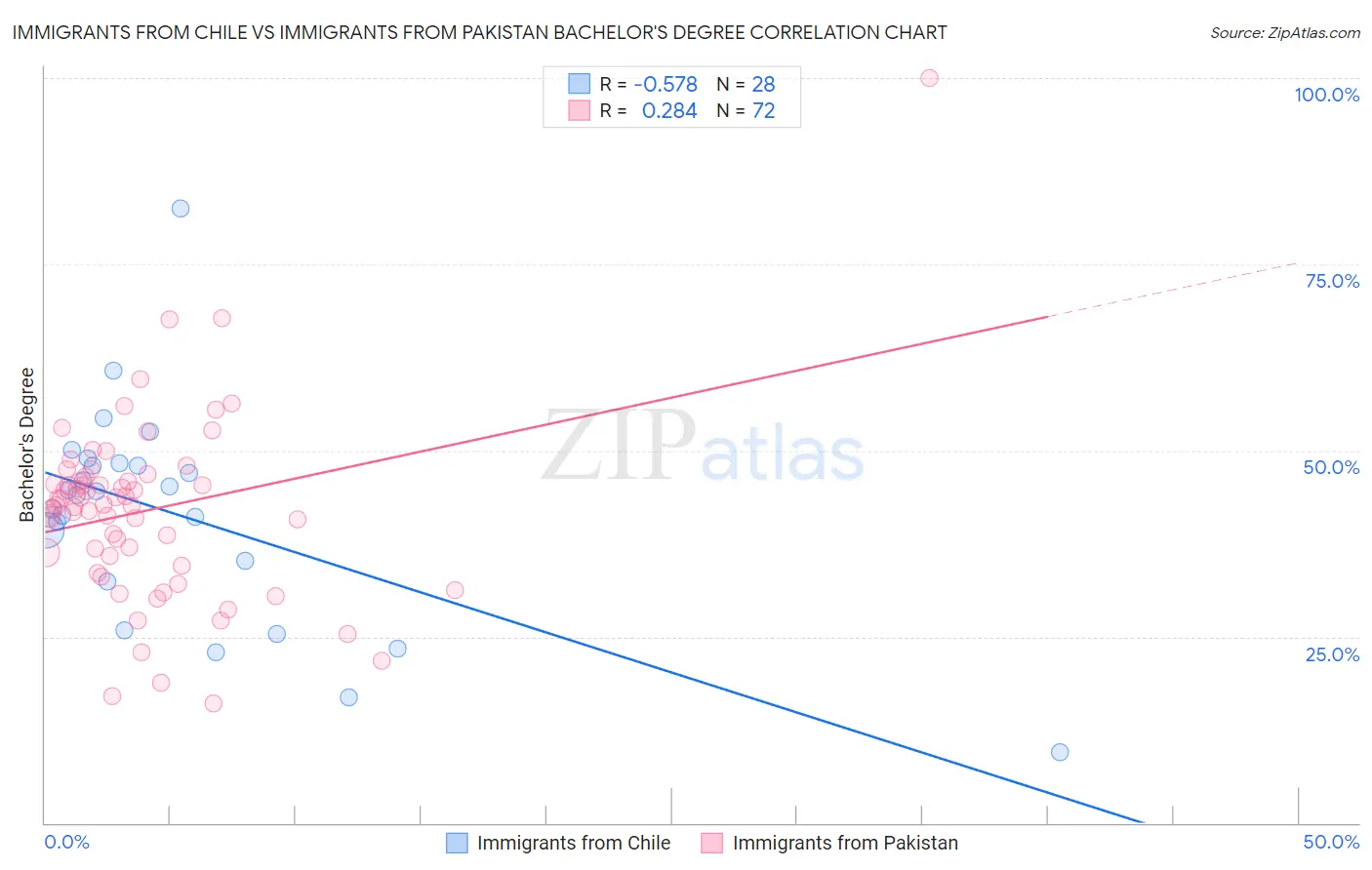 Immigrants from Chile vs Immigrants from Pakistan Bachelor's Degree