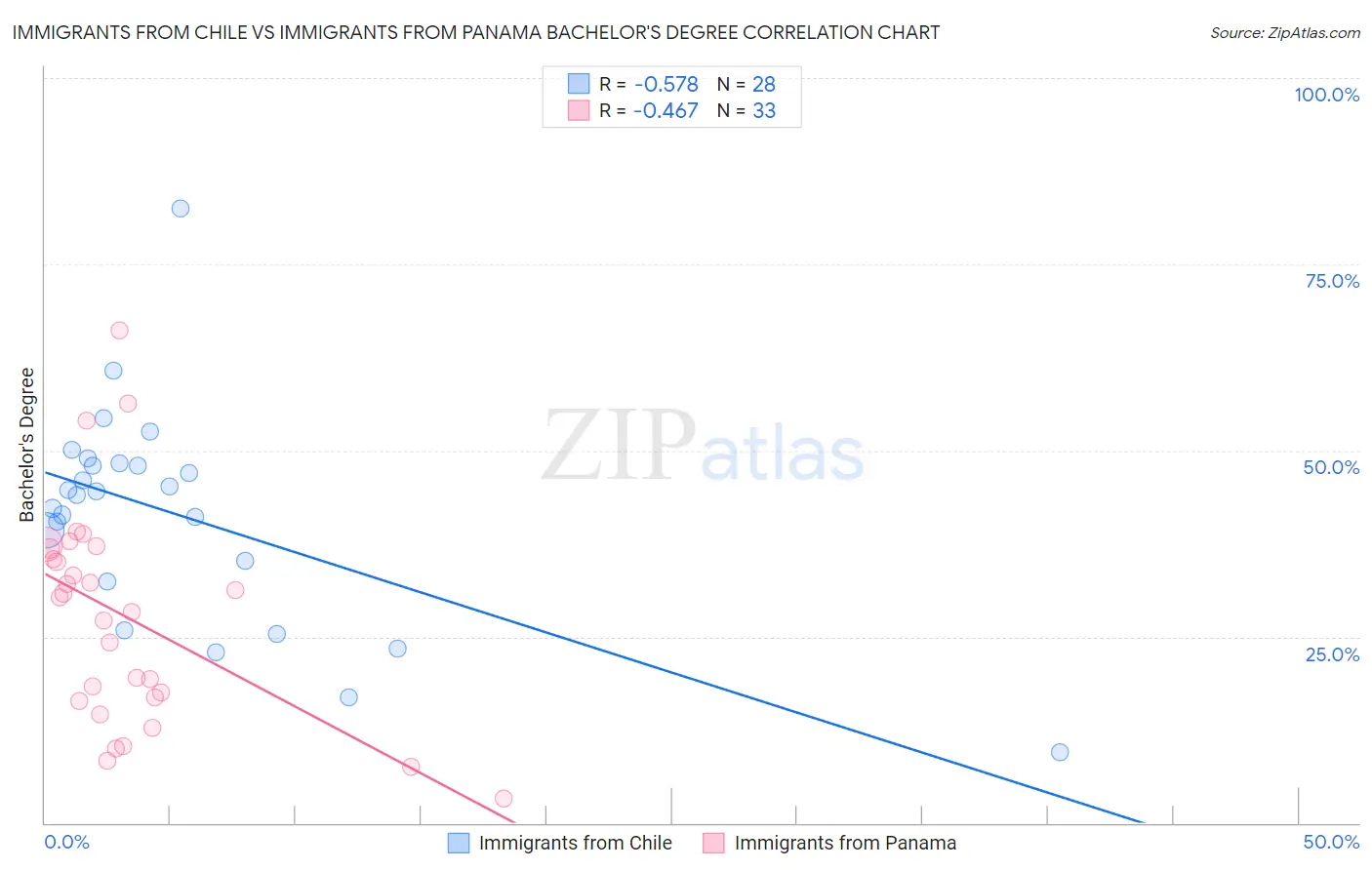 Immigrants from Chile vs Immigrants from Panama Bachelor's Degree