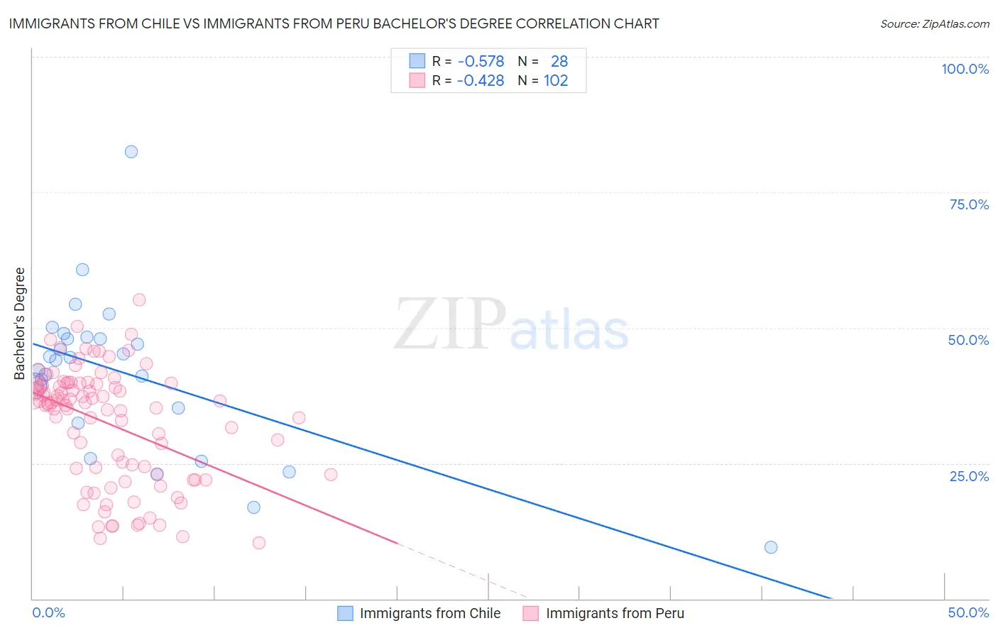 Immigrants from Chile vs Immigrants from Peru Bachelor's Degree