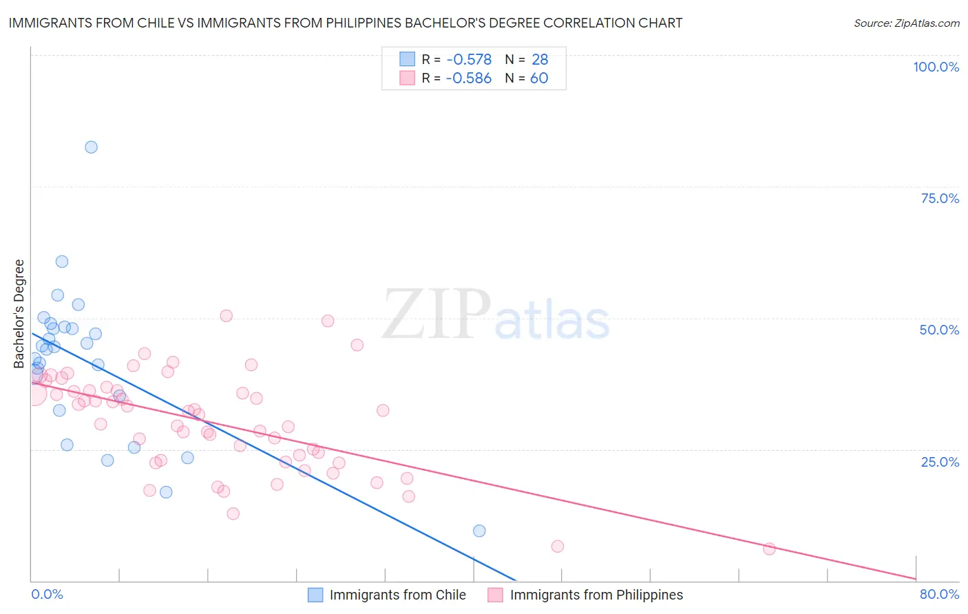 Immigrants from Chile vs Immigrants from Philippines Bachelor's Degree