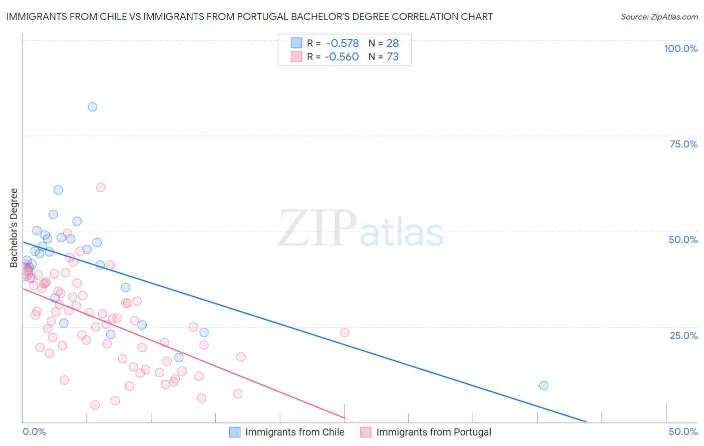 Immigrants from Chile vs Immigrants from Portugal Bachelor's Degree