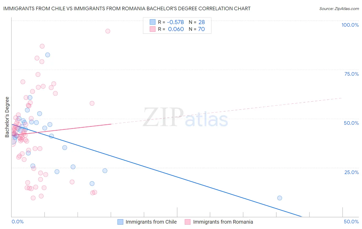 Immigrants from Chile vs Immigrants from Romania Bachelor's Degree