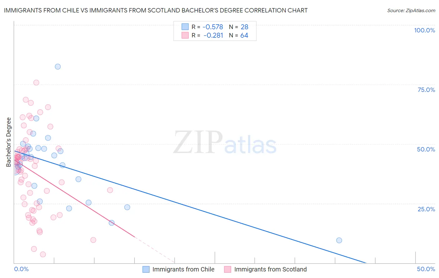 Immigrants from Chile vs Immigrants from Scotland Bachelor's Degree