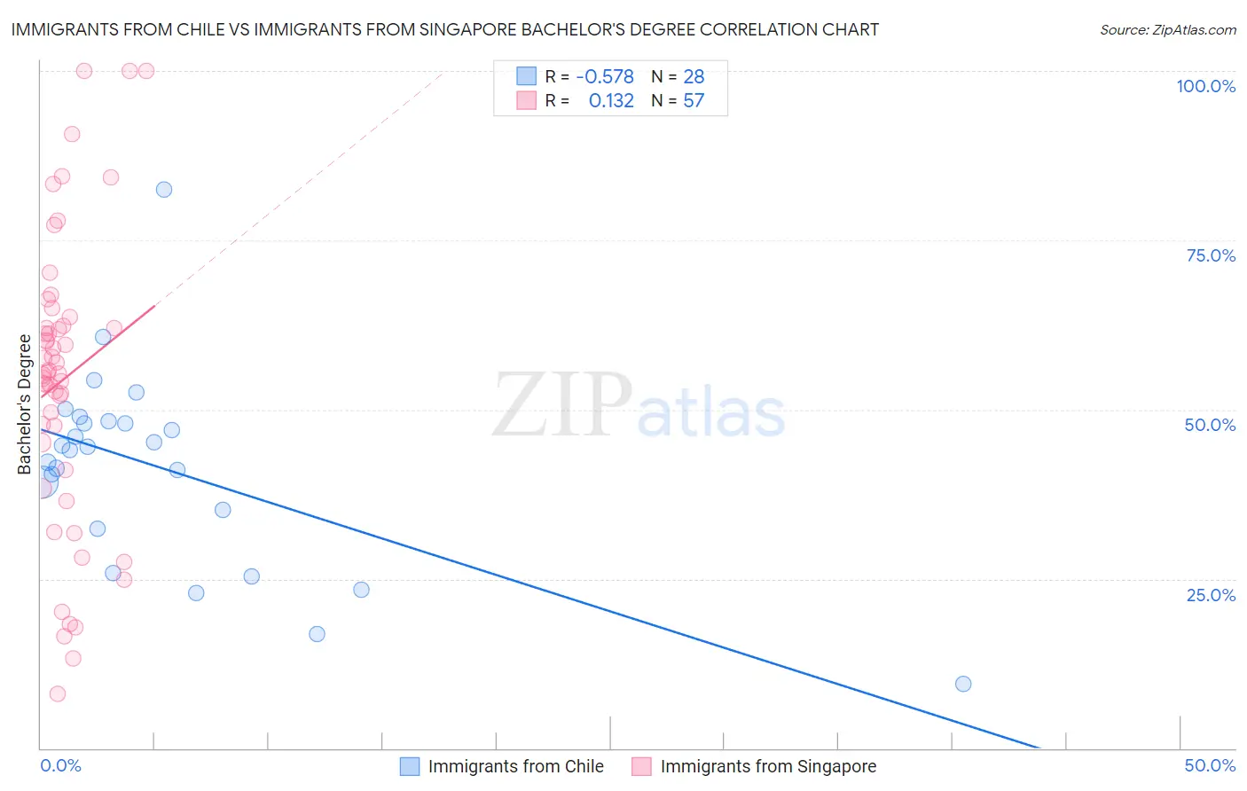 Immigrants from Chile vs Immigrants from Singapore Bachelor's Degree