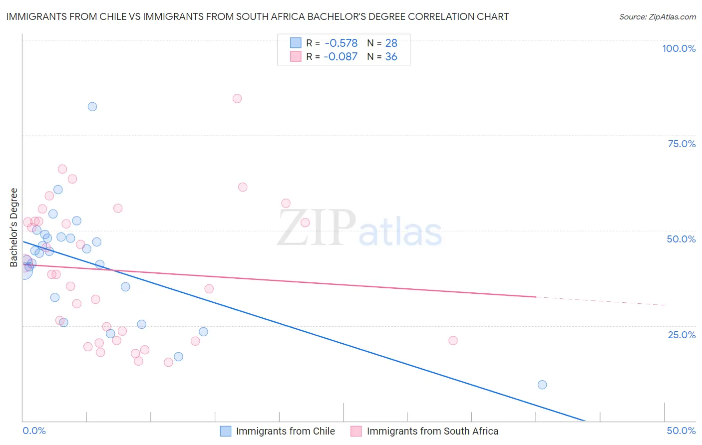 Immigrants from Chile vs Immigrants from South Africa Bachelor's Degree