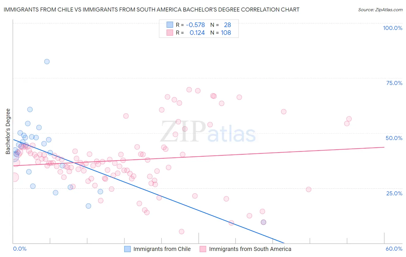 Immigrants from Chile vs Immigrants from South America Bachelor's Degree