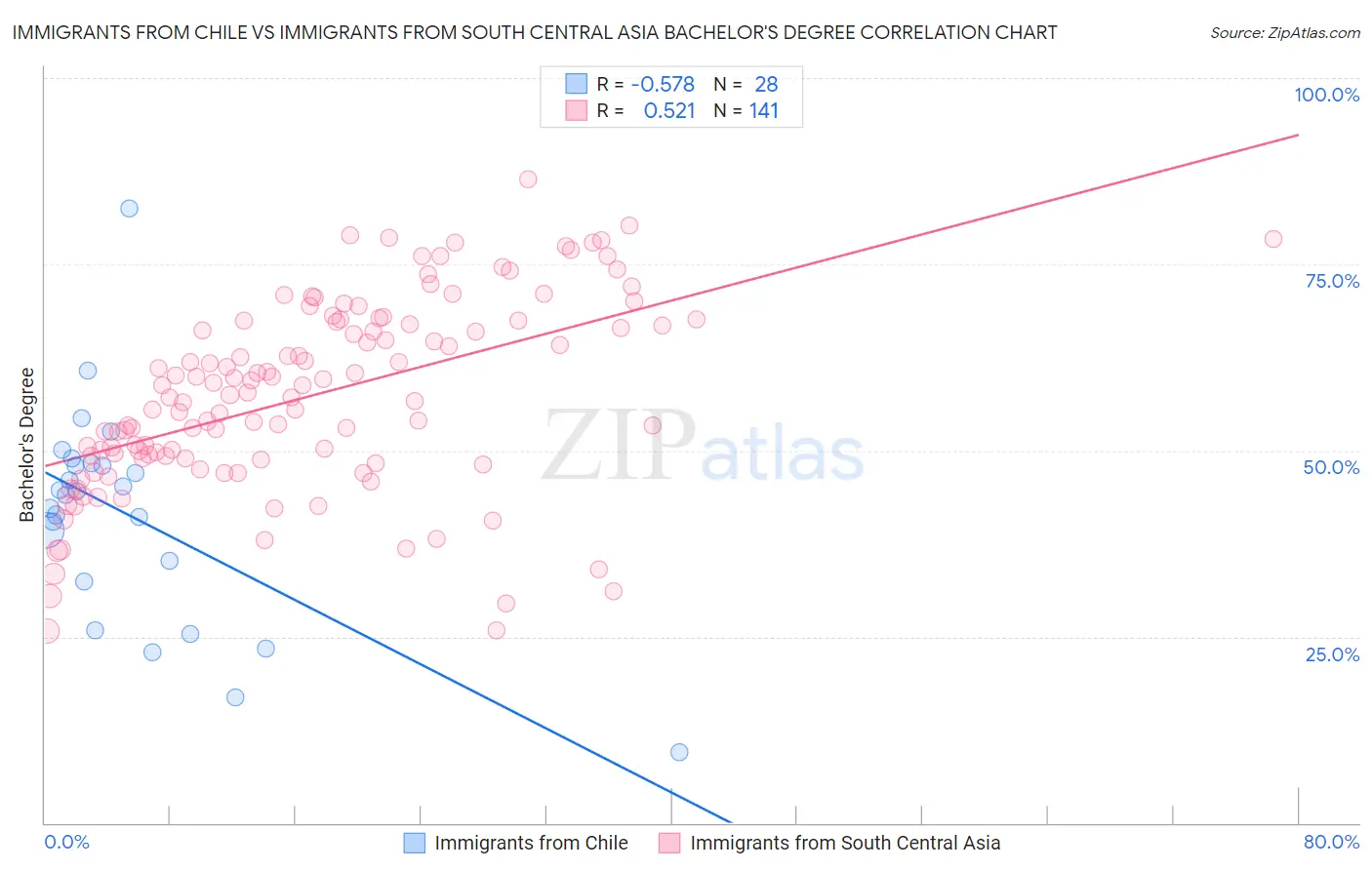 Immigrants from Chile vs Immigrants from South Central Asia Bachelor's Degree