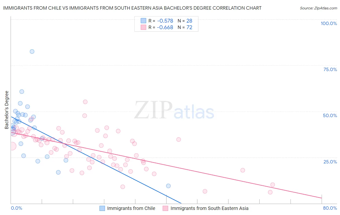 Immigrants from Chile vs Immigrants from South Eastern Asia Bachelor's Degree