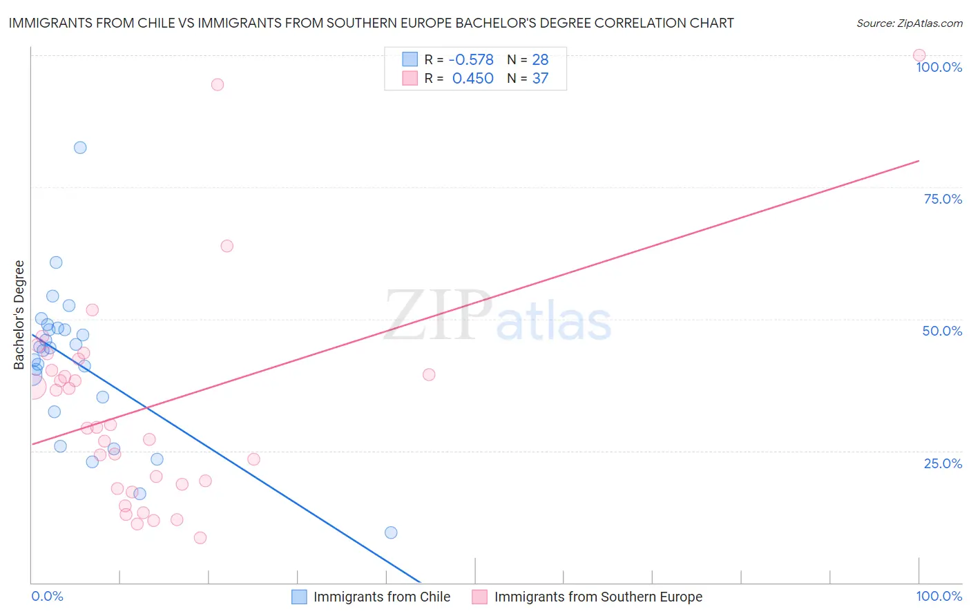 Immigrants from Chile vs Immigrants from Southern Europe Bachelor's Degree