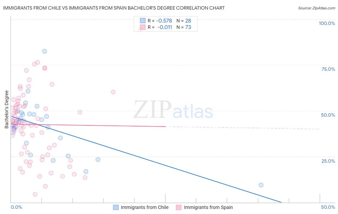 Immigrants from Chile vs Immigrants from Spain Bachelor's Degree