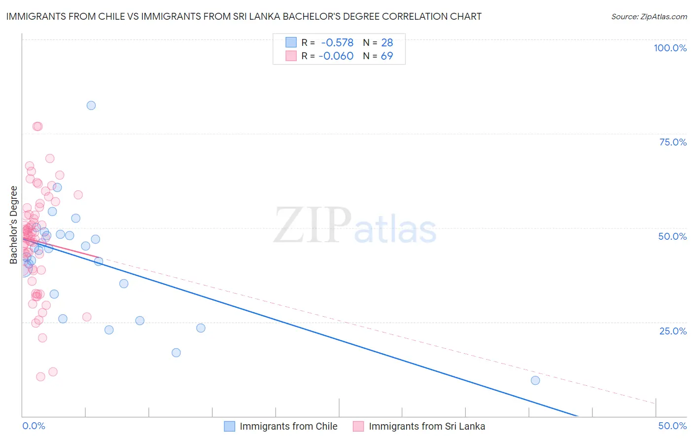 Immigrants from Chile vs Immigrants from Sri Lanka Bachelor's Degree