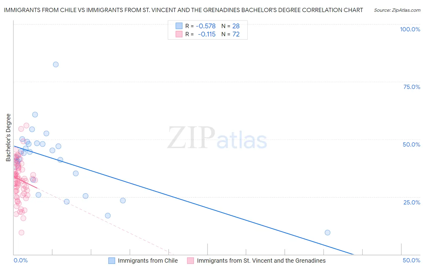 Immigrants from Chile vs Immigrants from St. Vincent and the Grenadines Bachelor's Degree