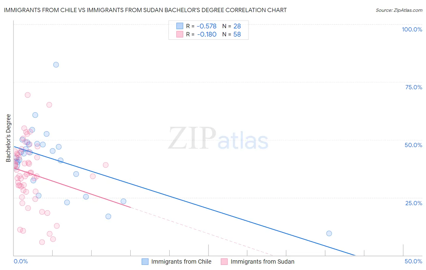 Immigrants from Chile vs Immigrants from Sudan Bachelor's Degree