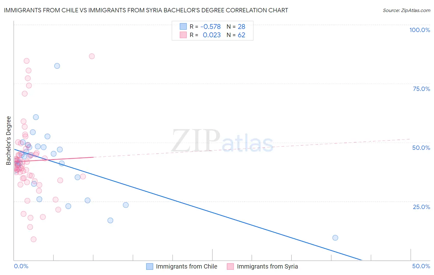 Immigrants from Chile vs Immigrants from Syria Bachelor's Degree