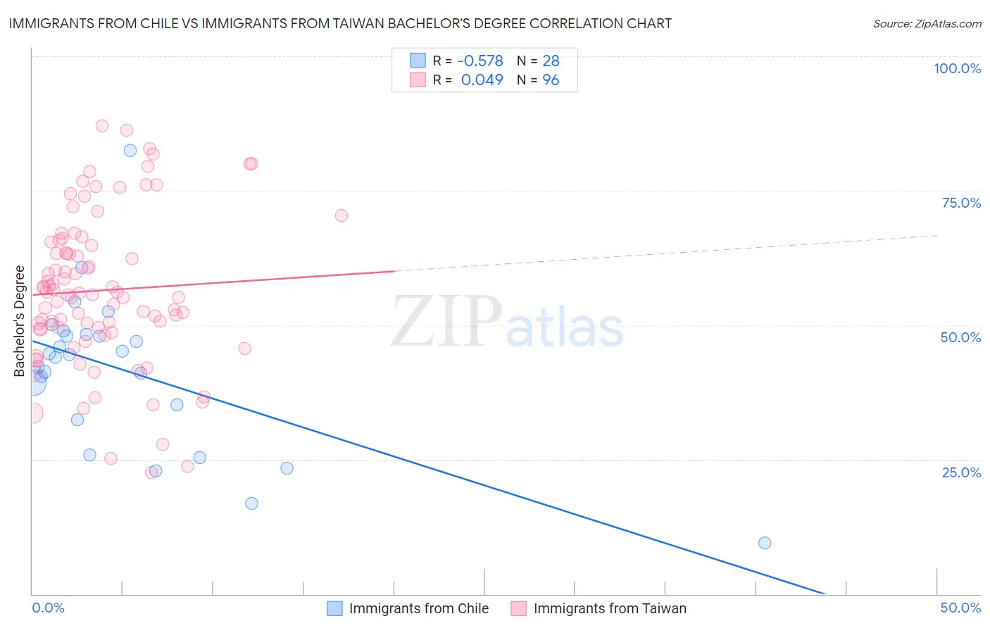 Immigrants from Chile vs Immigrants from Taiwan Bachelor's Degree