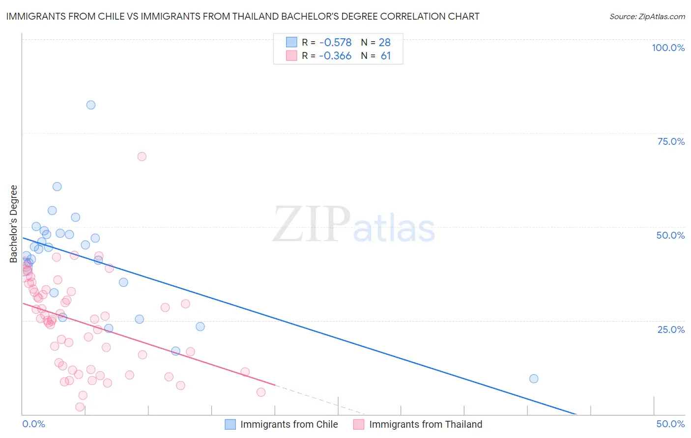 Immigrants from Chile vs Immigrants from Thailand Bachelor's Degree