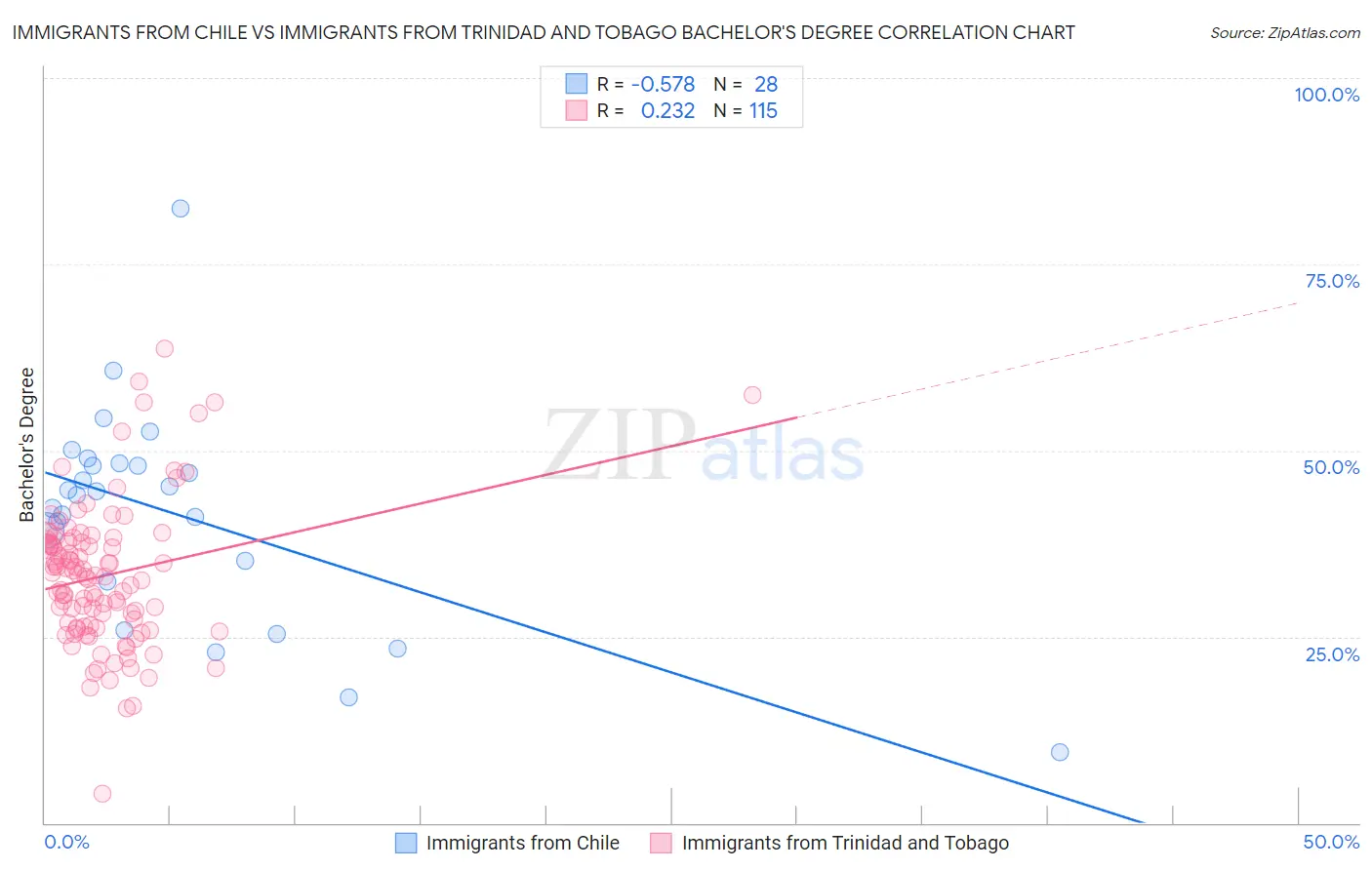 Immigrants from Chile vs Immigrants from Trinidad and Tobago Bachelor's Degree