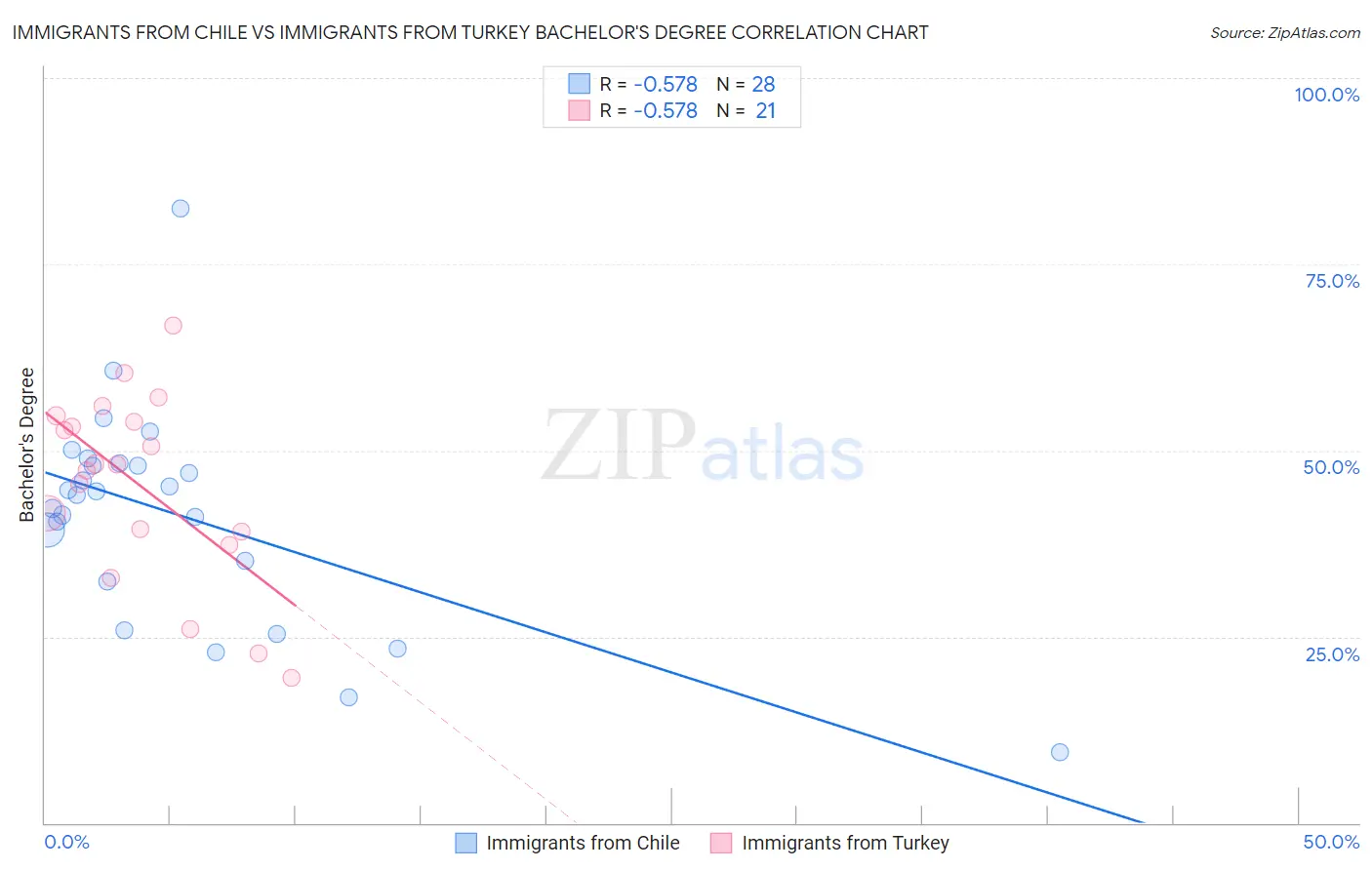 Immigrants from Chile vs Immigrants from Turkey Bachelor's Degree