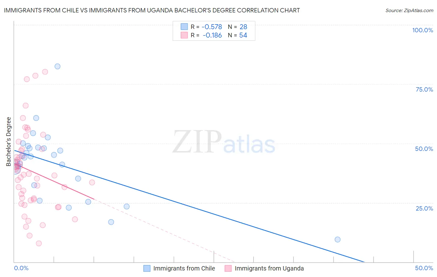 Immigrants from Chile vs Immigrants from Uganda Bachelor's Degree