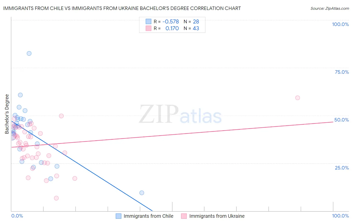 Immigrants from Chile vs Immigrants from Ukraine Bachelor's Degree