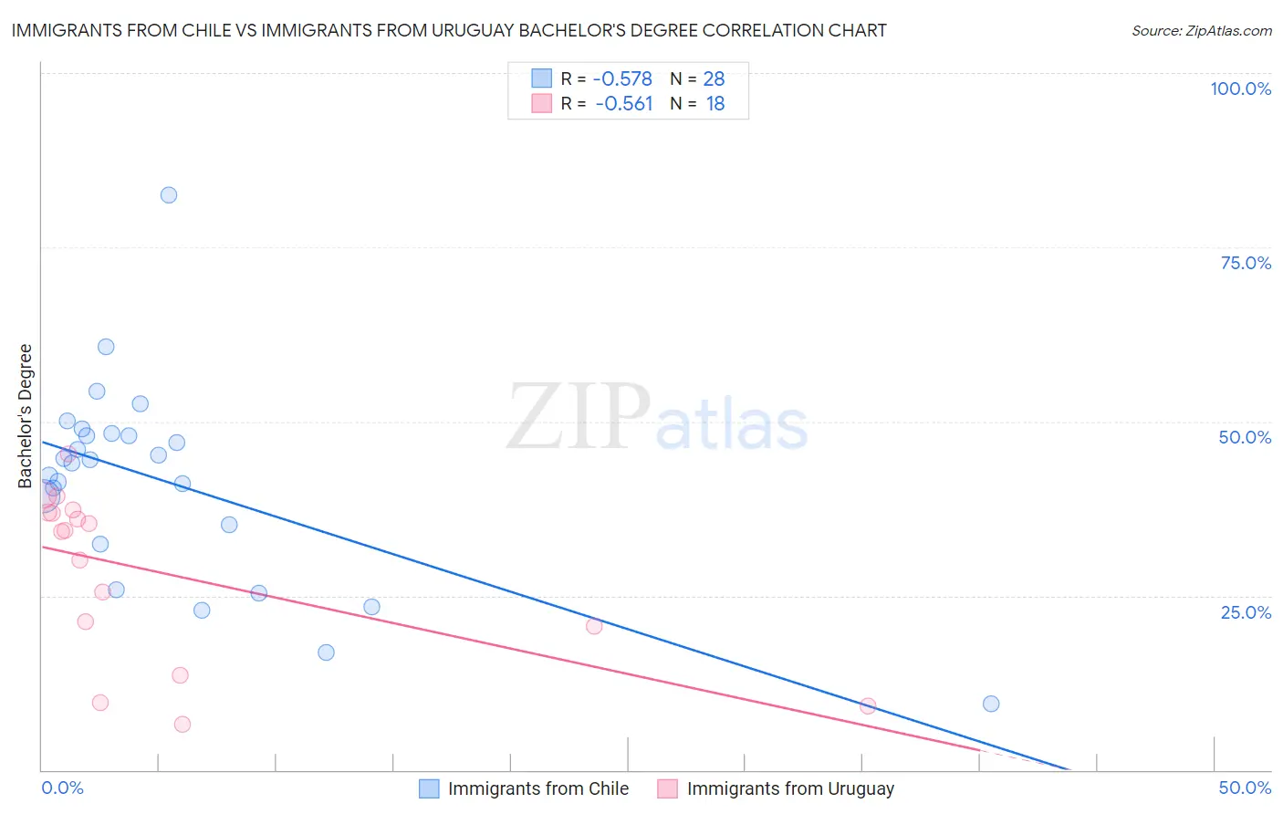 Immigrants from Chile vs Immigrants from Uruguay Bachelor's Degree