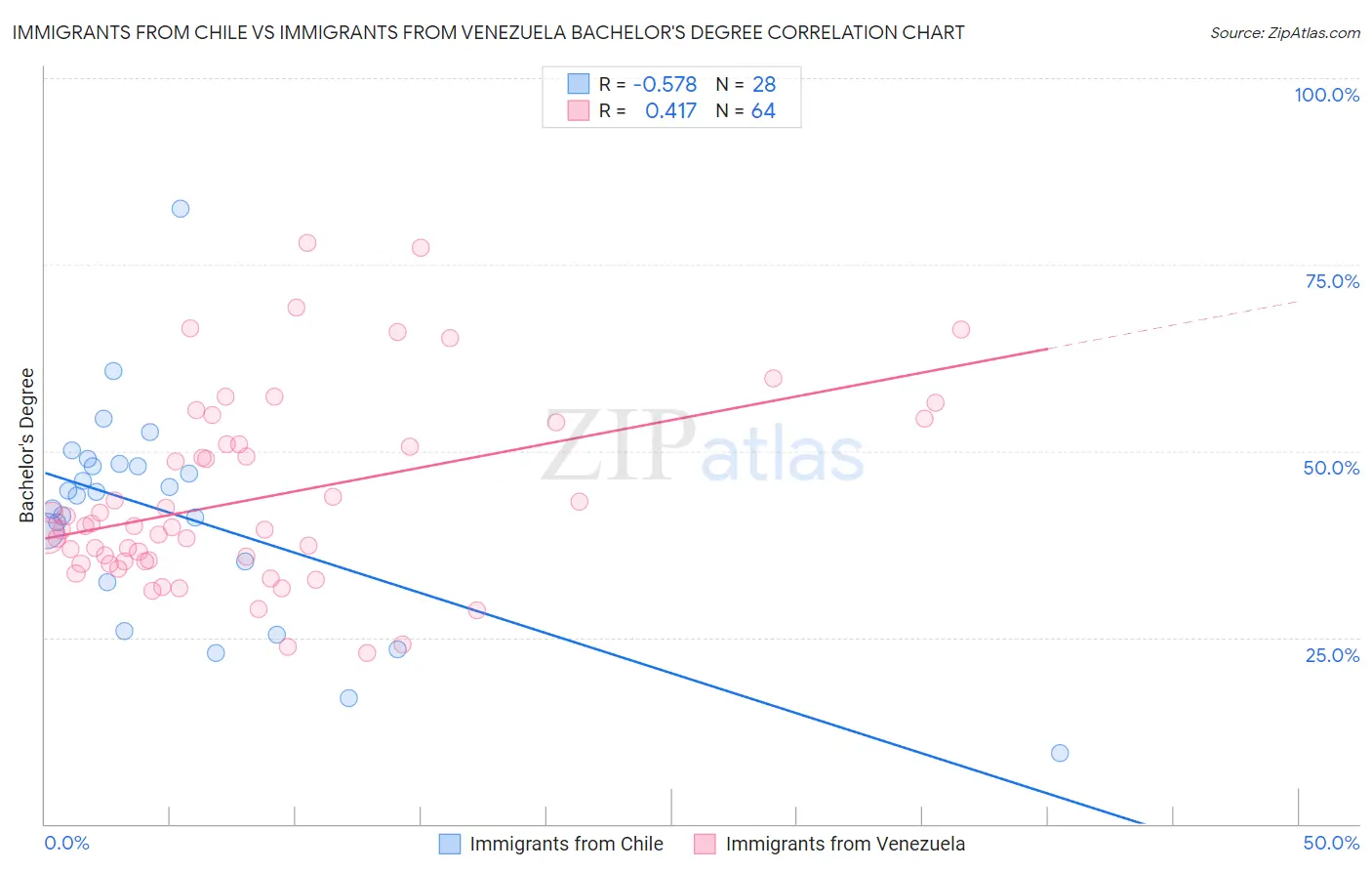 Immigrants from Chile vs Immigrants from Venezuela Bachelor's Degree