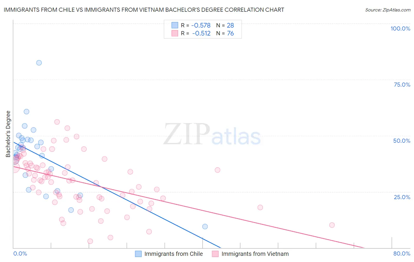 Immigrants from Chile vs Immigrants from Vietnam Bachelor's Degree