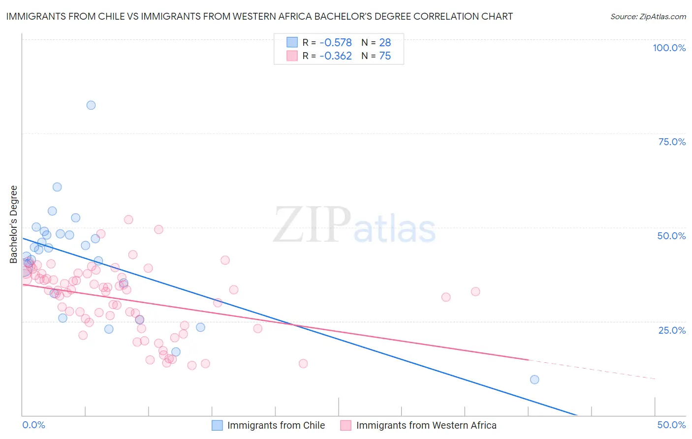 Immigrants from Chile vs Immigrants from Western Africa Bachelor's Degree