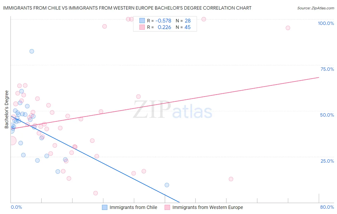 Immigrants from Chile vs Immigrants from Western Europe Bachelor's Degree